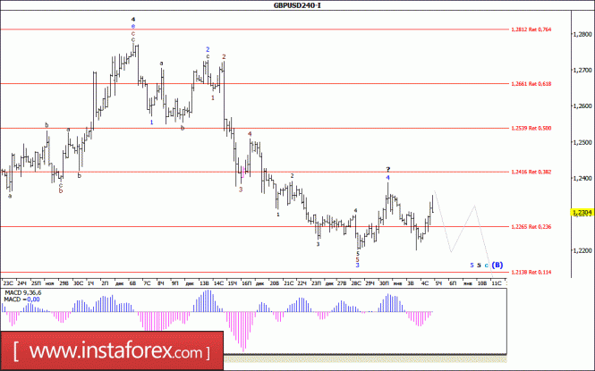 Волновой анализ валютной пары GBP/USD за 5 января 2017 года