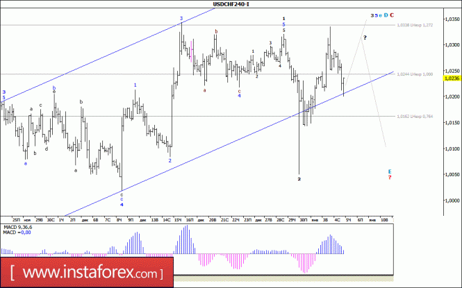 Волновой анализ валютной пары USD/CHF за 5 января 2017 года