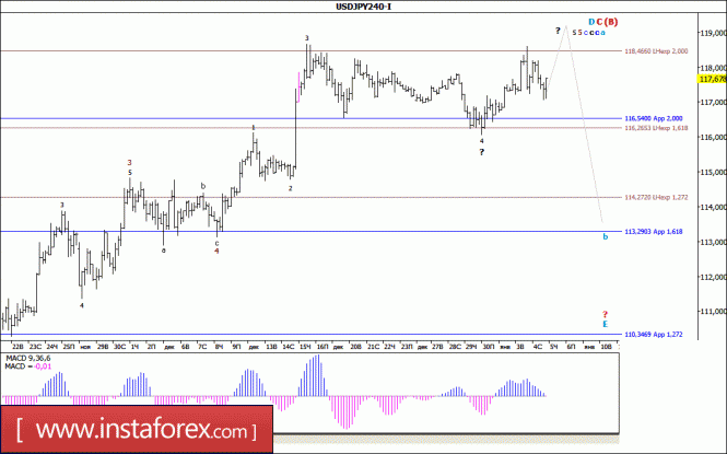 Волновой анализ валютной пары USD/JPY за 5 января 2017 года