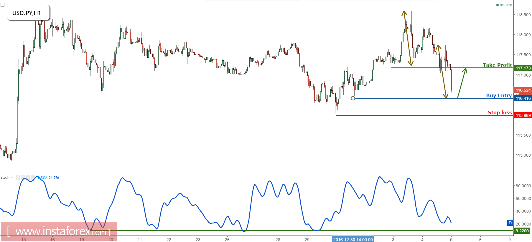 USD/JPY prepare to turn bullish above major support