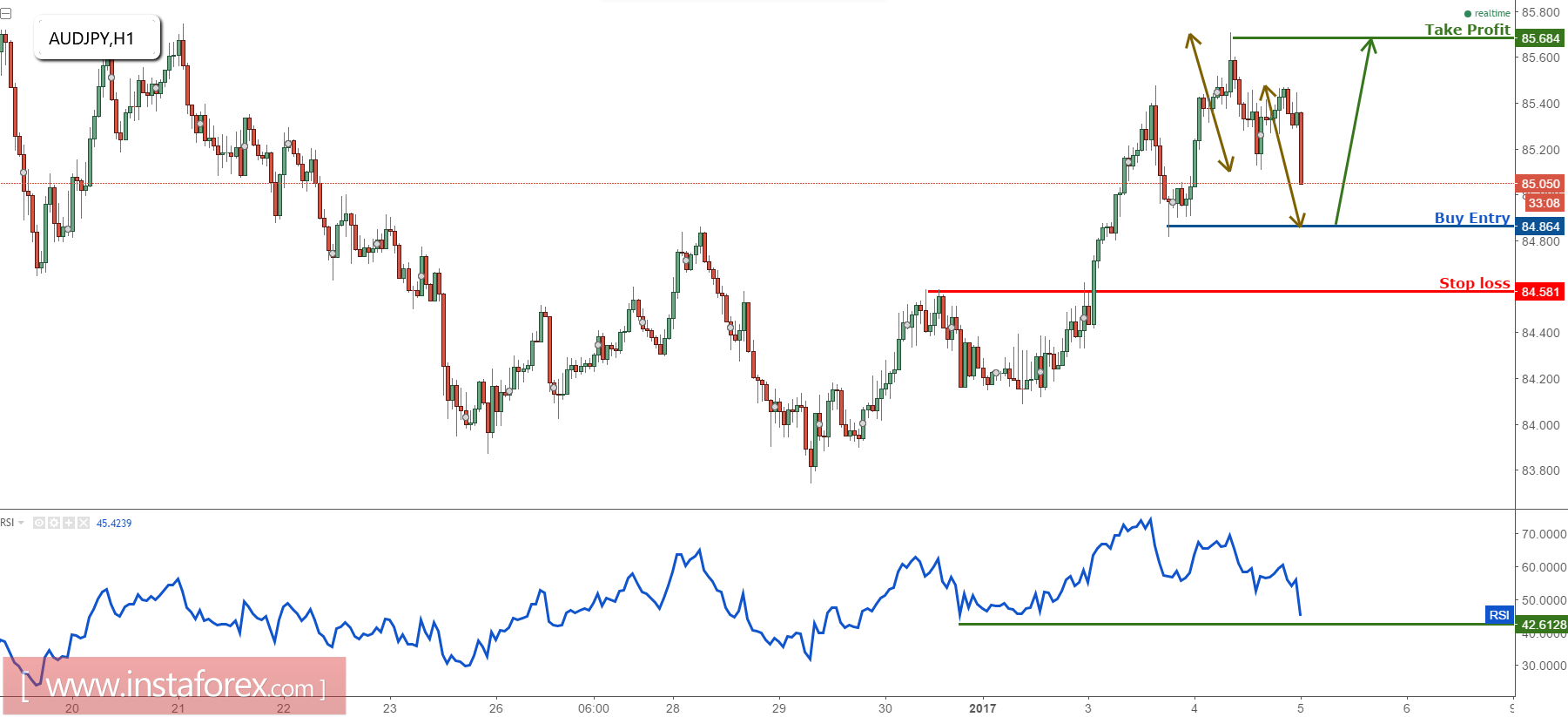 AUD/JPY profit target reached, prepare to buy on weakness