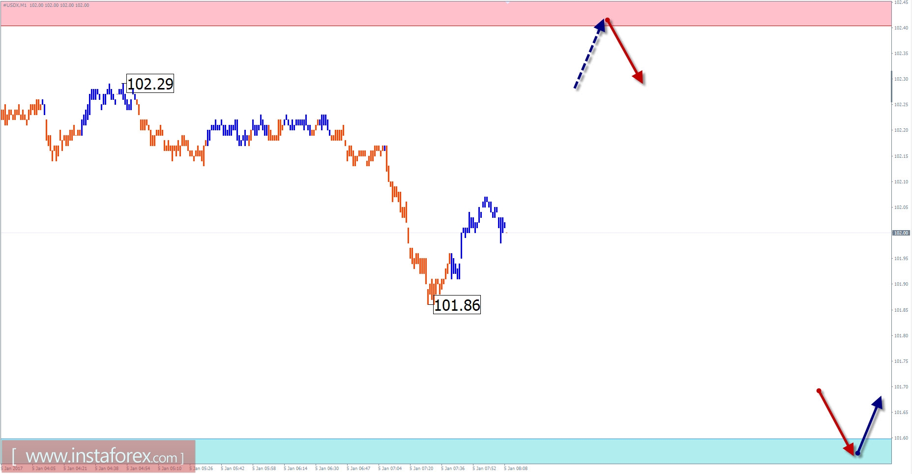 Прогноз по #USDX на 5 января