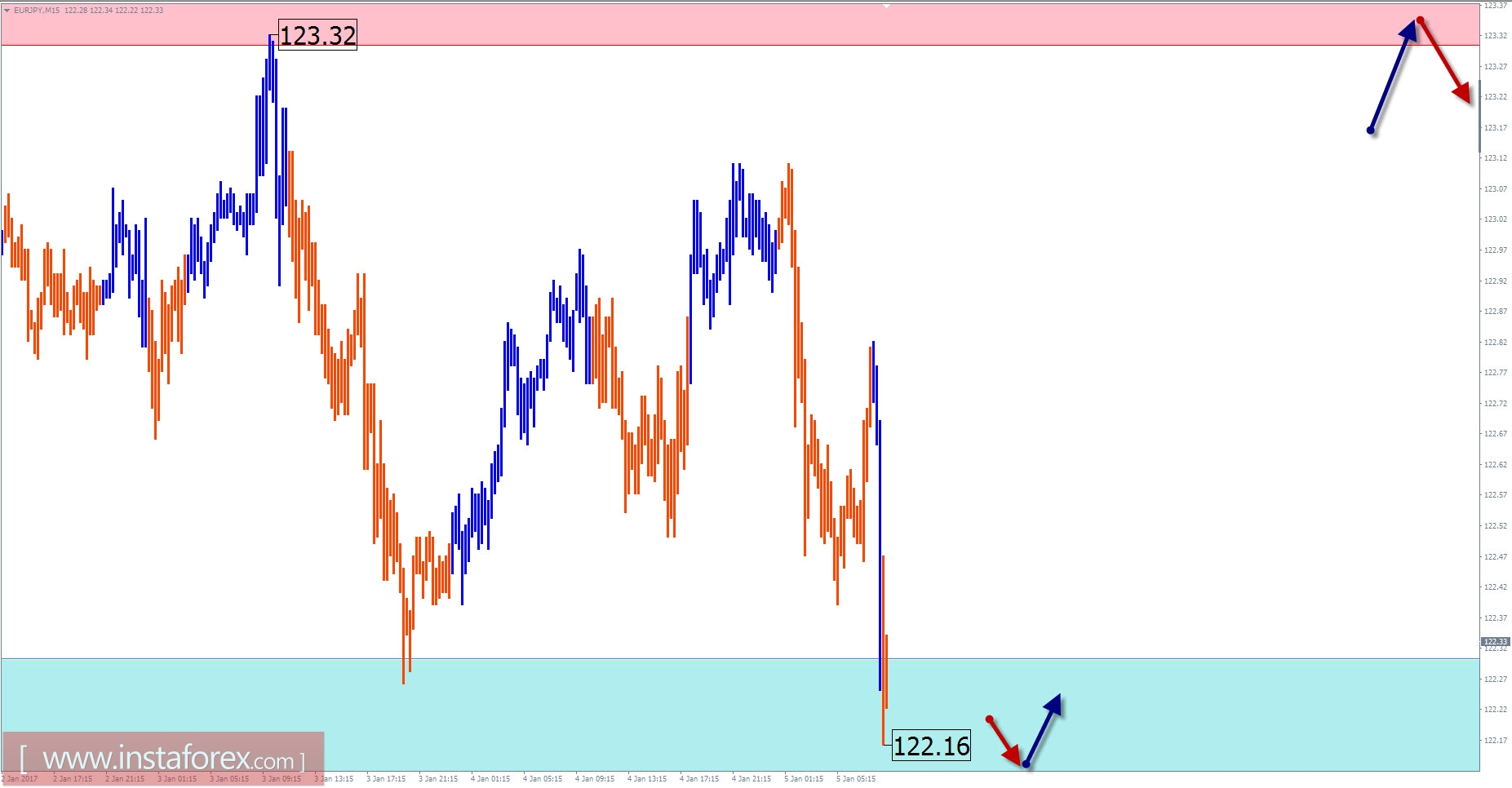 Прогноз по EUR/JPY на 5 января