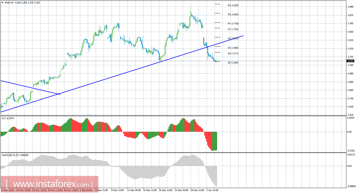 Технический анализ природного газа за 5 января 2017 года