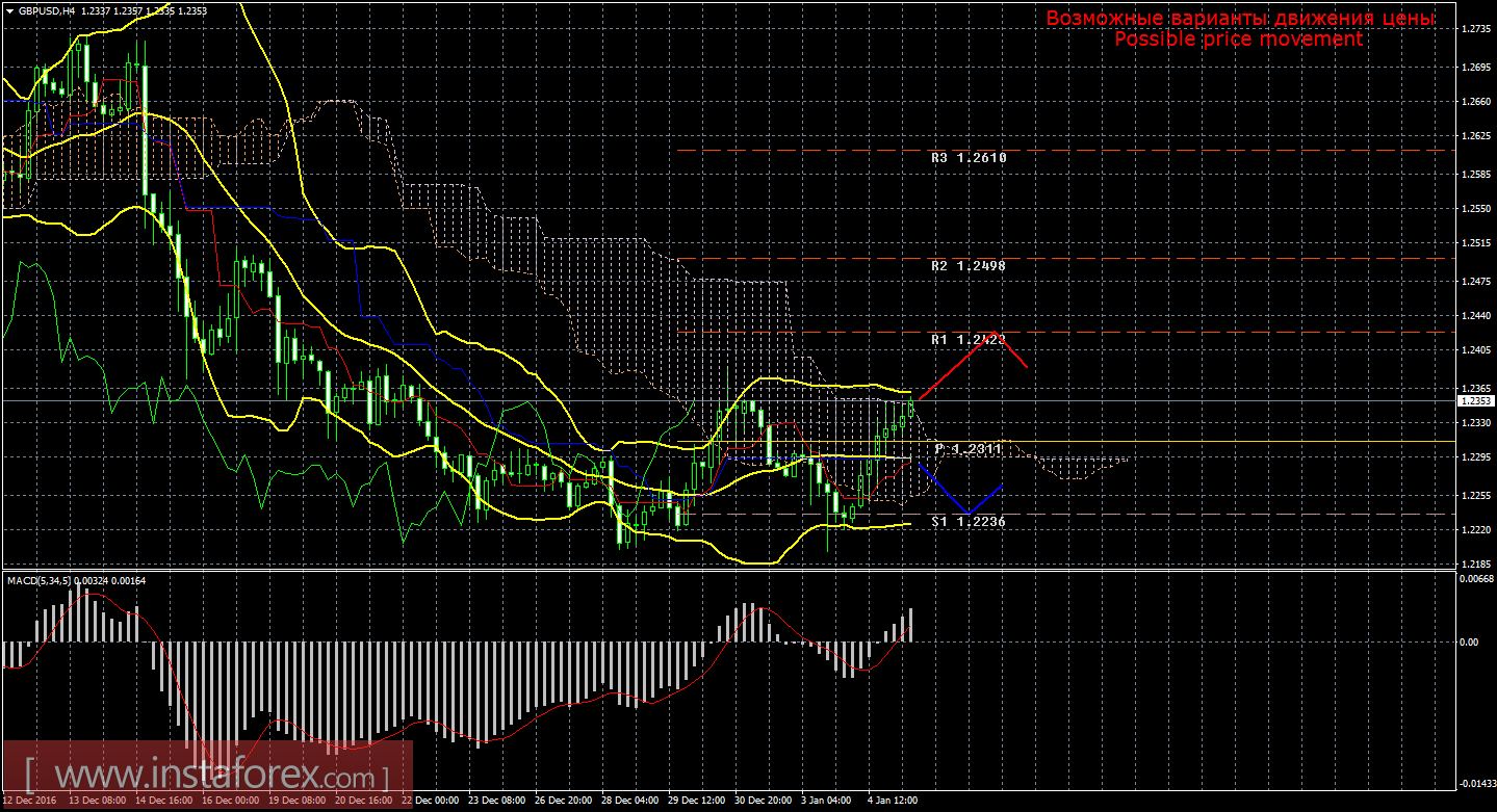 Технический анализ и торговые рекомендации по валютной паре GBP/USD на 5 января 2017 года