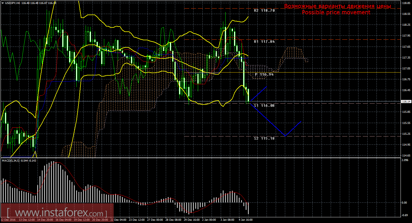 Технический анализ и торговые рекомендации по валютной паре USD/JPY на 5 января 2017 года
