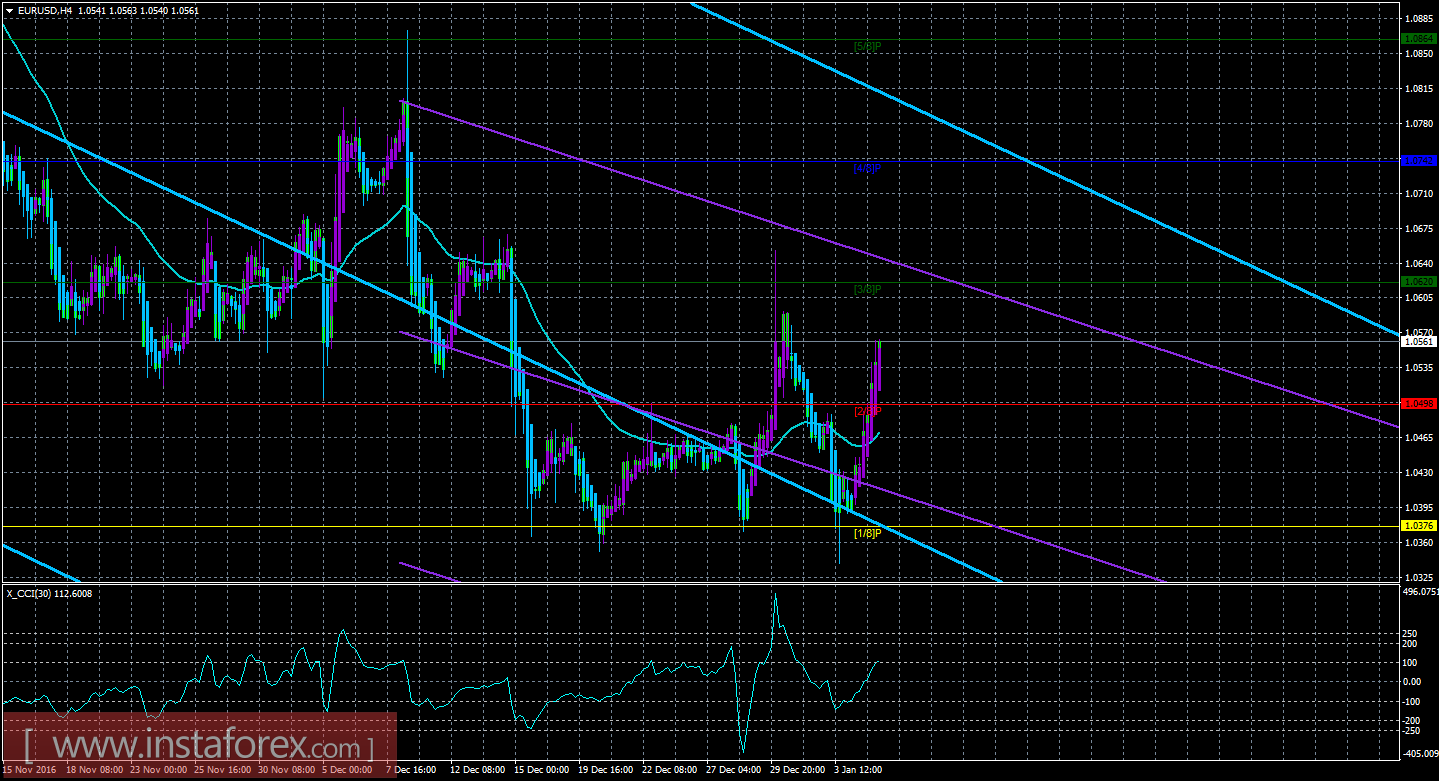 Техническая картина валютной пары EUR/USD по системе &laquo;Каналы регрессии&raquo; за 5 января 2017 года