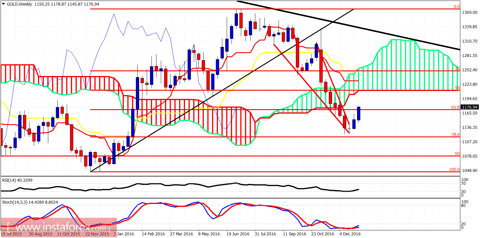 Technical analysis of gold for January 5, 2017