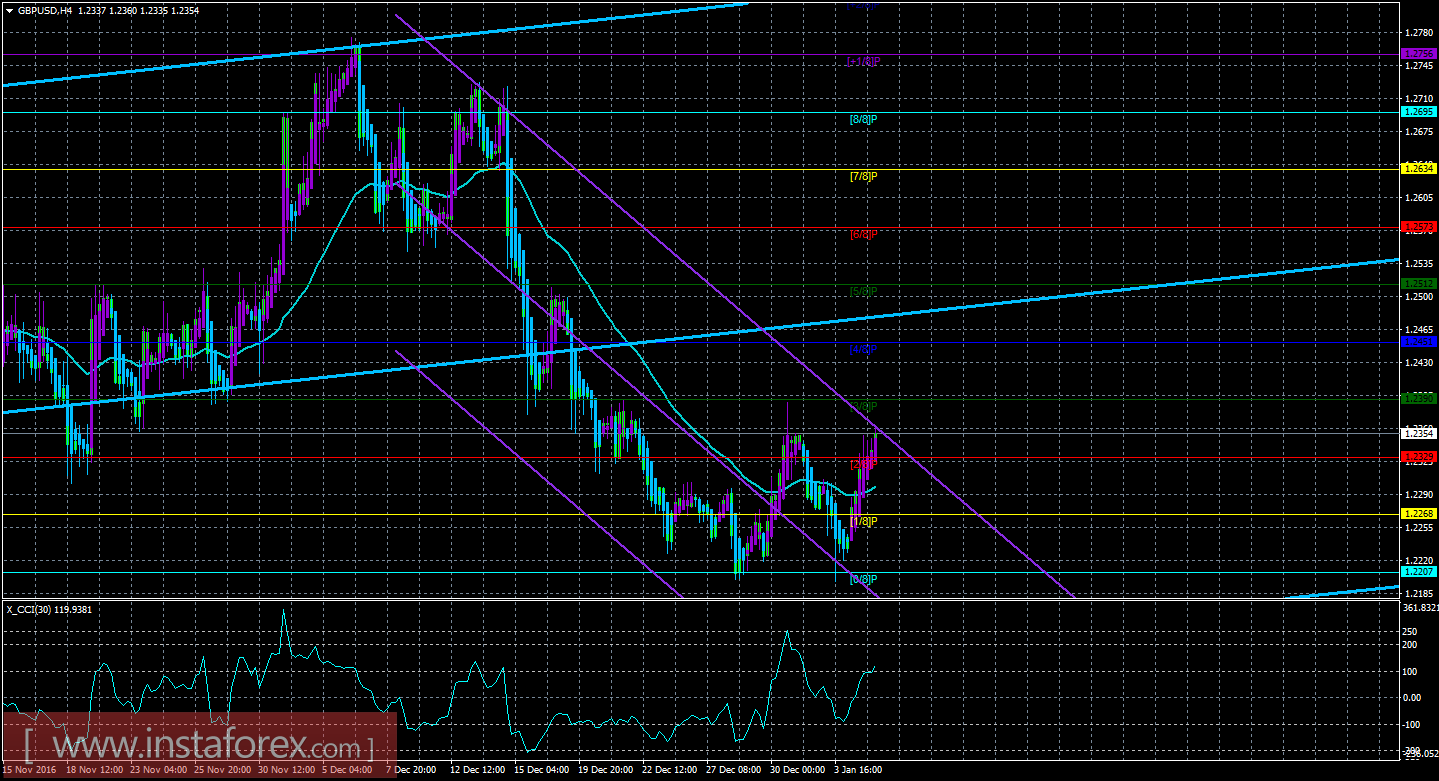 Техническая картина валютной пары GBP/USD по системе &laquo;Каналы регрессии&raquo; за 5 января 2017 года