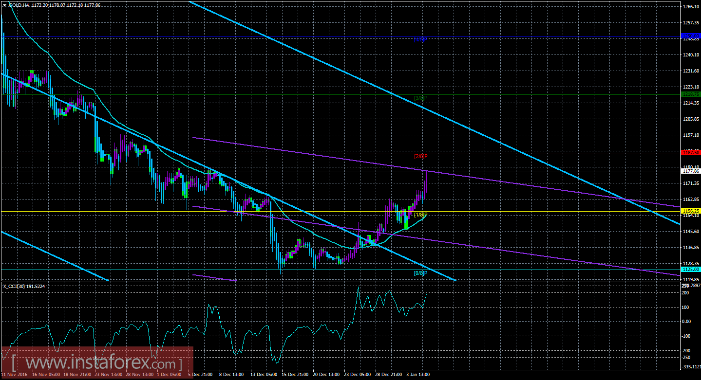 Техническая картина инструмента GOLD по системе «Каналы регрессии» за 5 января 2017 года