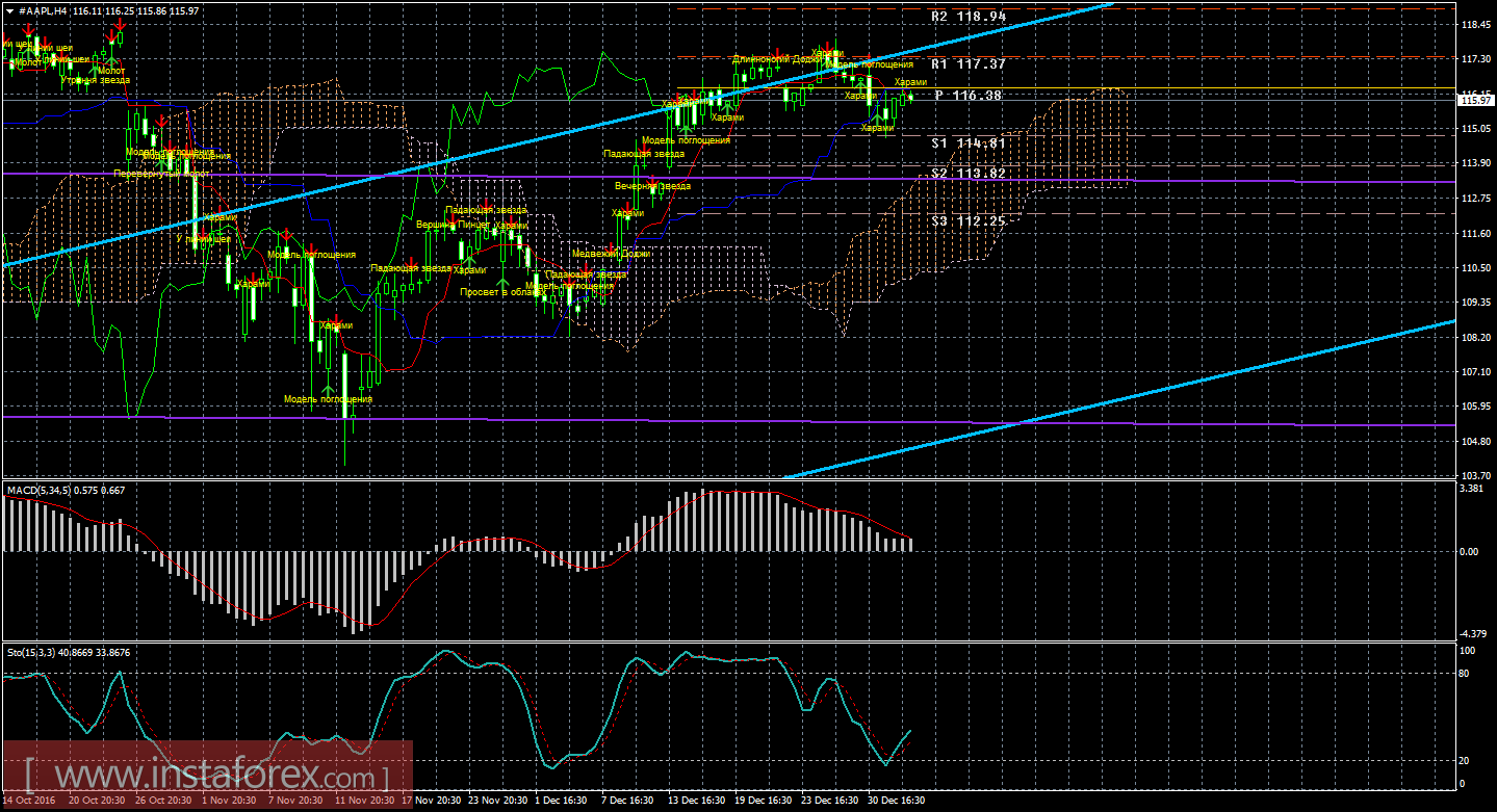 Технический и свечной анализ акций Apple на 5 января 2017 года