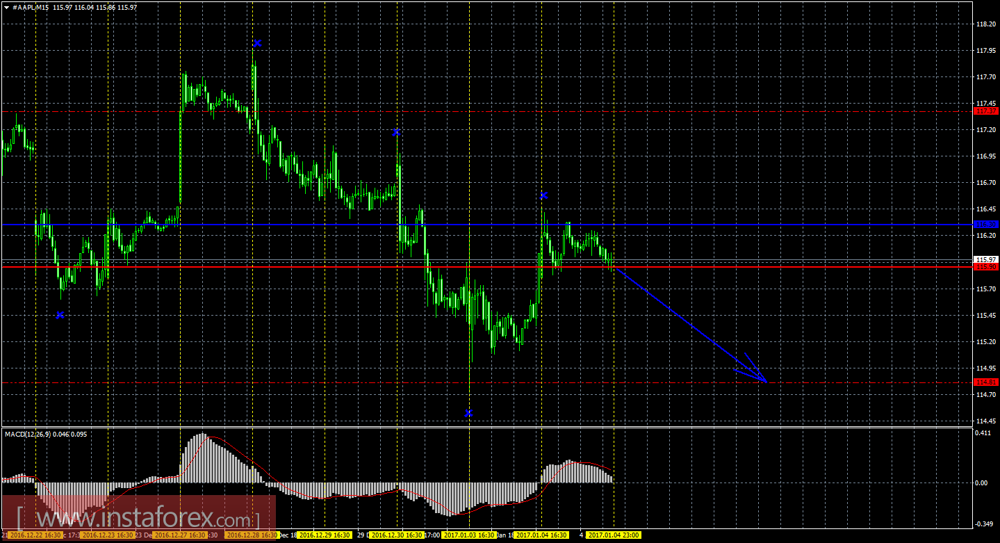 Технический и свечной анализ акций Apple на 5 января 2017 года