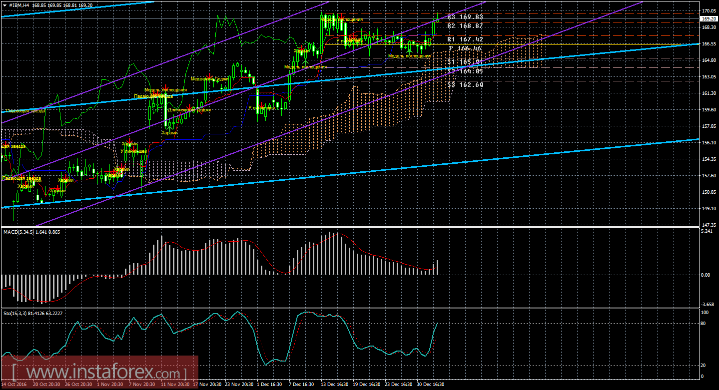 Технический и свечной анализ акций IBM Corporation на 5 января 2017 года