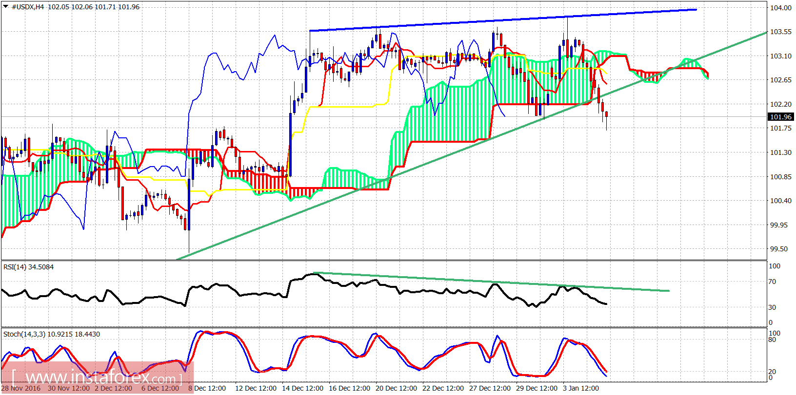 Technical analysis of USDX for January 5, 2017