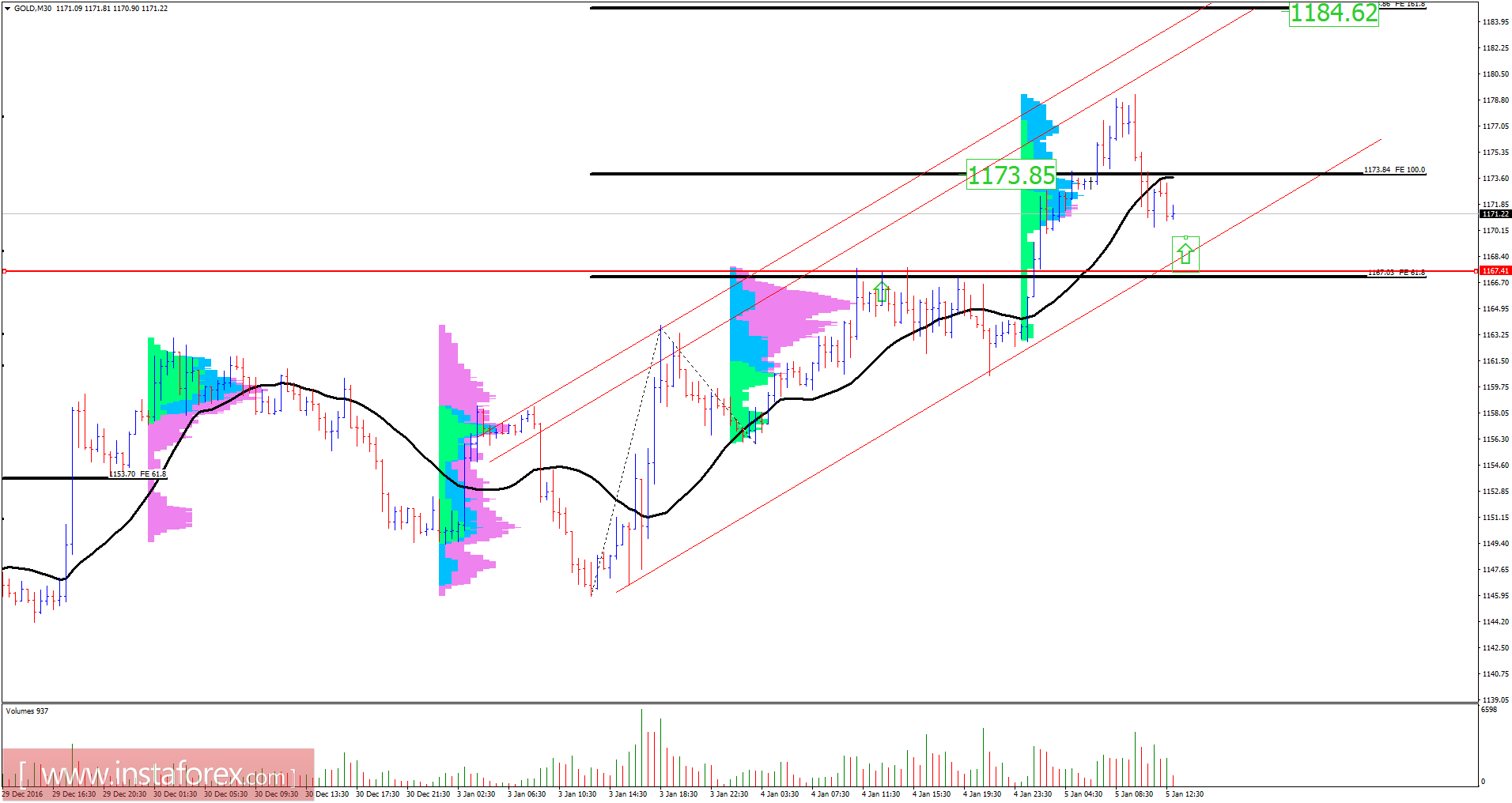 Gold analysis for January 05, 2017