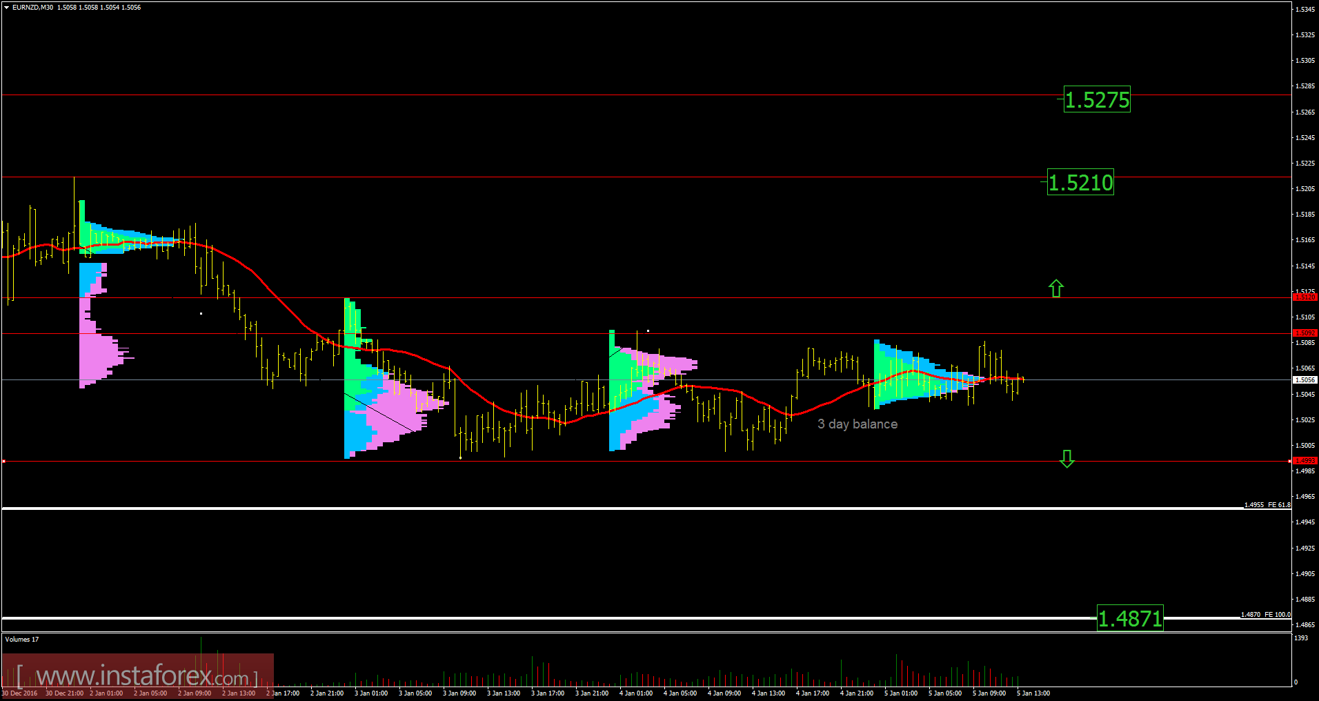 EUR/NZD analysis for January 05, 2017
