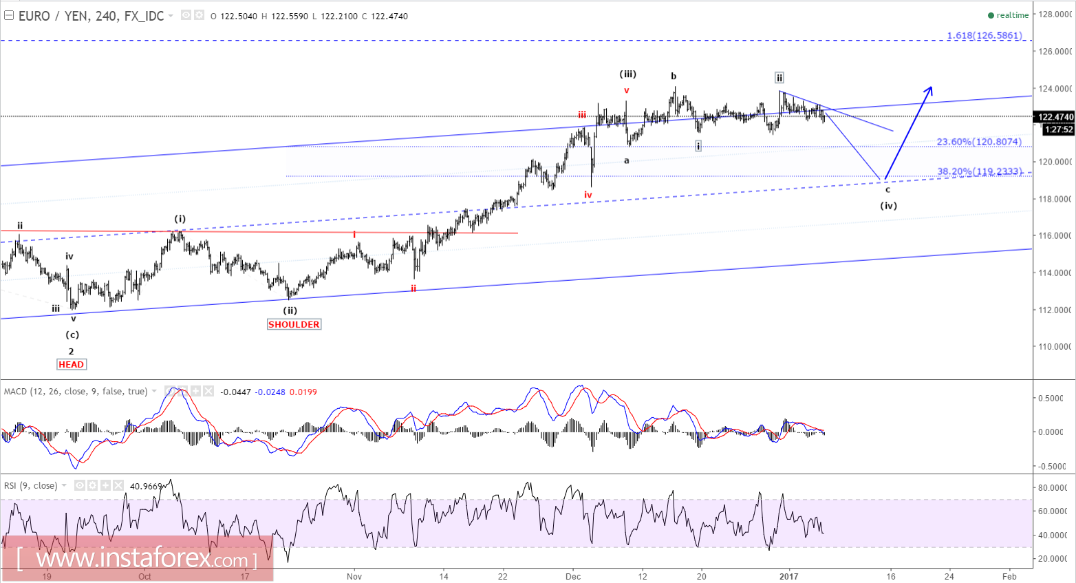 Elliott wave analysis of EUR/JPY for January 5, 2017