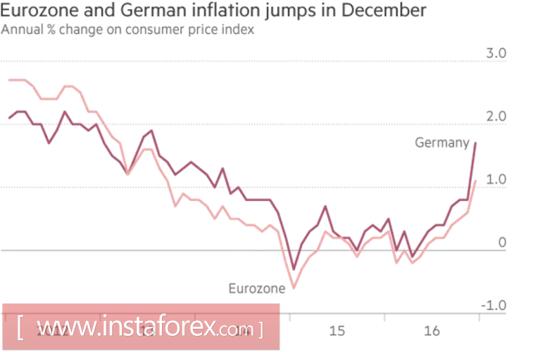 Евро поддался уговорам инфляции