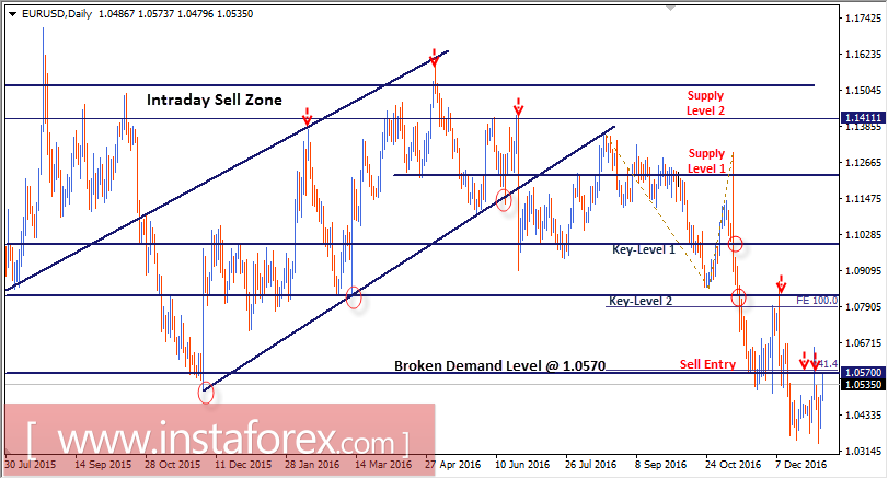 Intraday technical levels and trading recommendations for EUR/USD for January 5, 2017