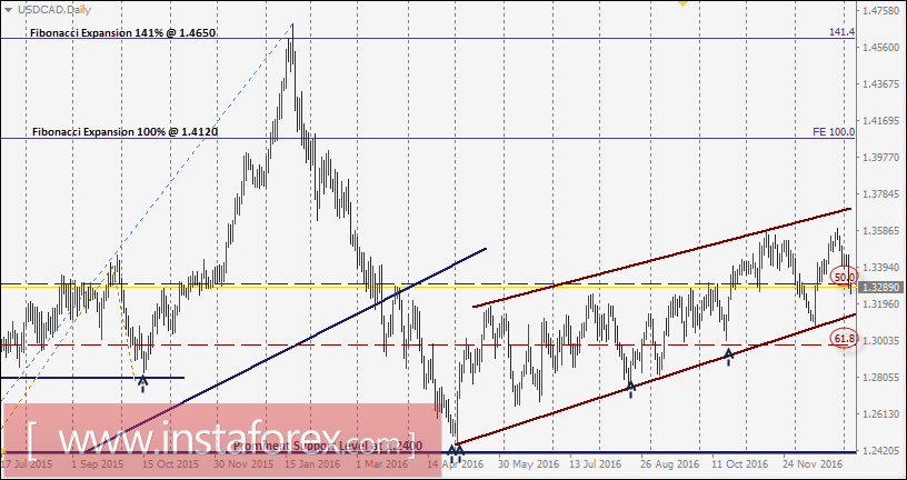 USD/CAD intraday technical levels and trading recommendations for January 5, 2017