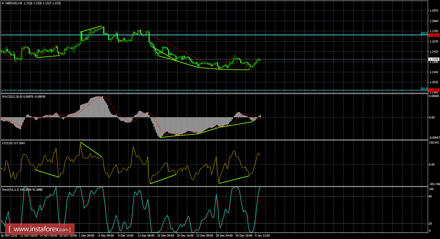 Анализ дивергенций GBP/USD на 5 января 