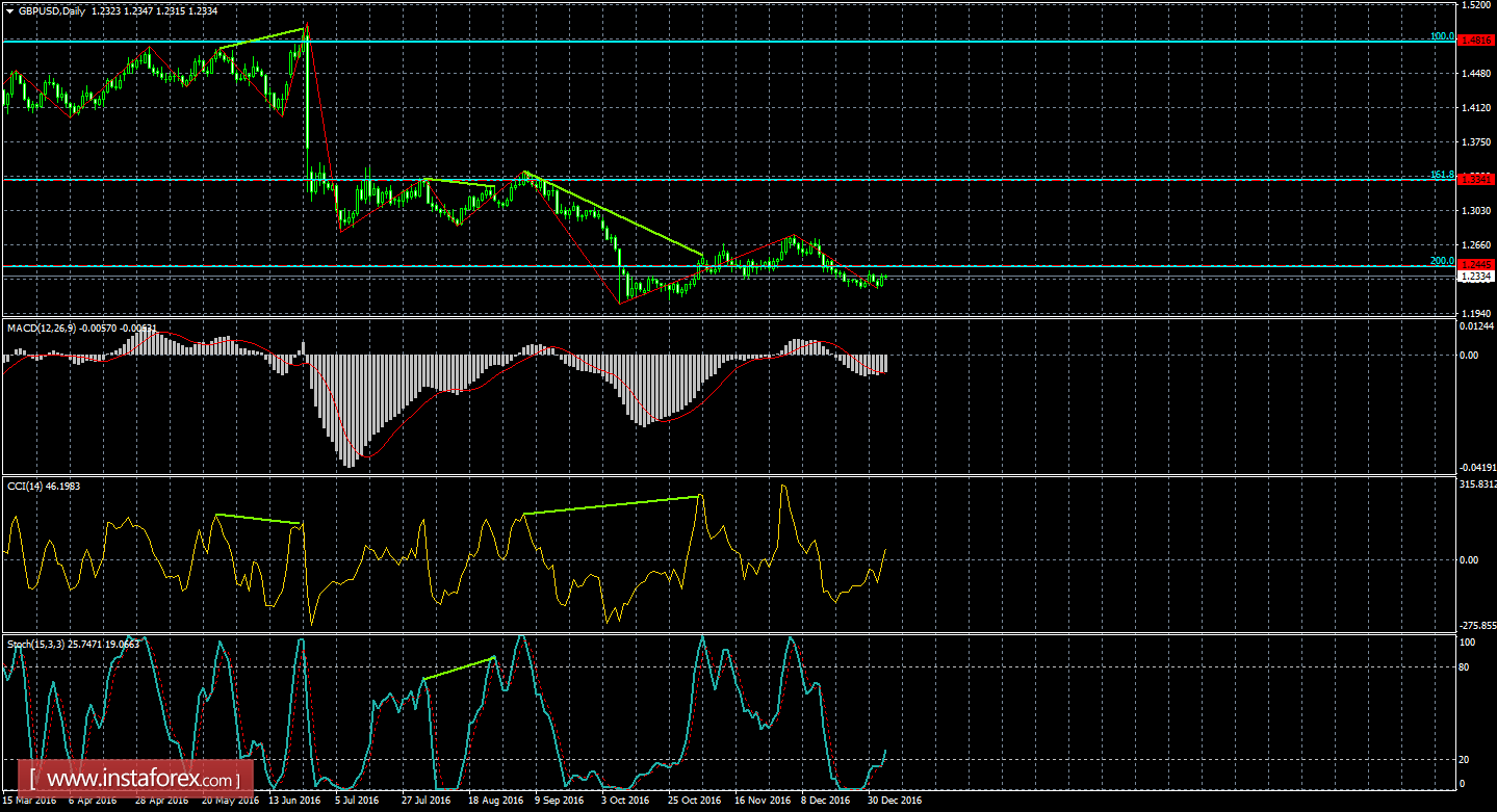 Анализ дивергенций GBP/USD на 5 января 