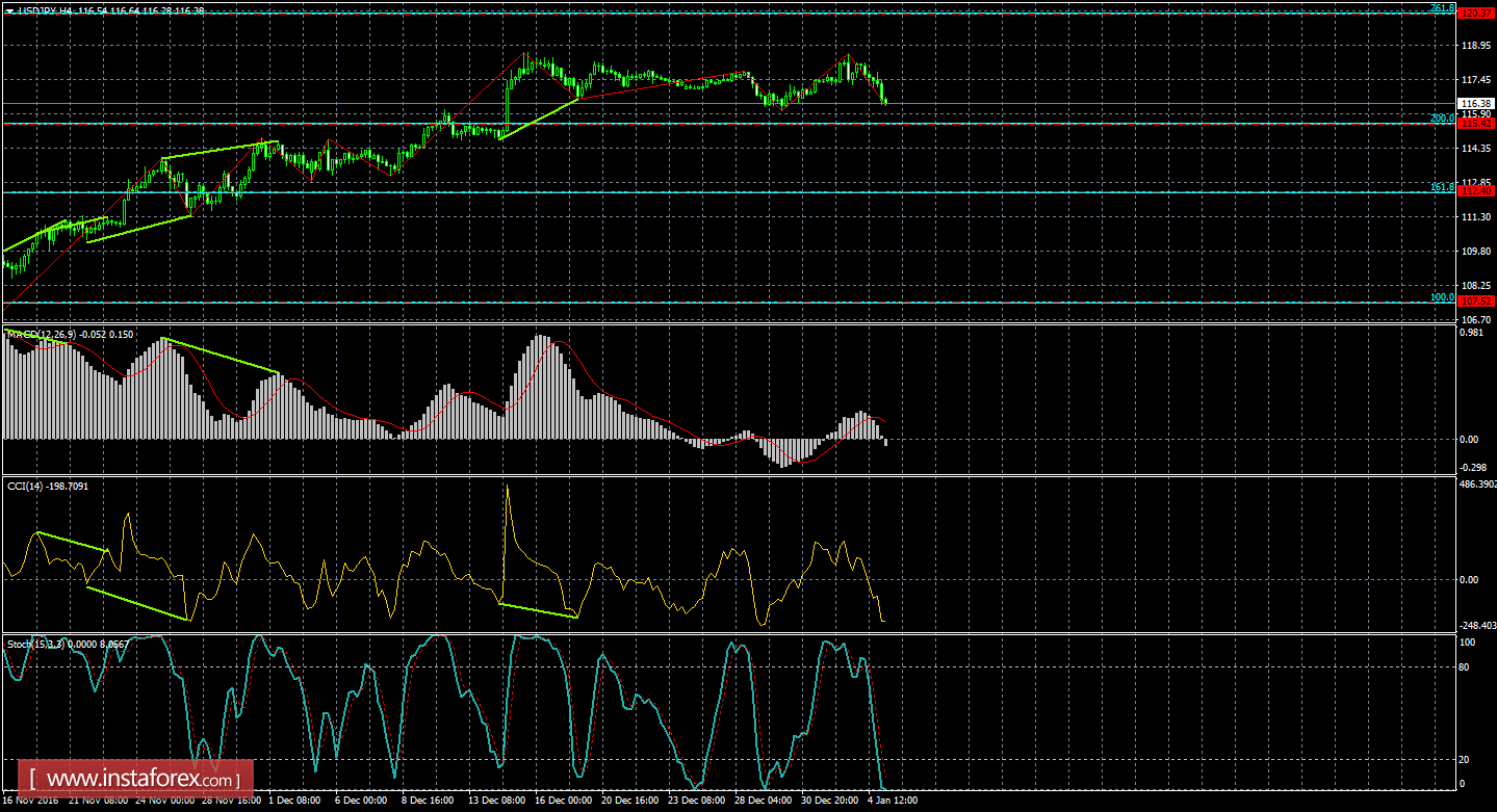 Анализ дивергенций USD/JPY на 5 января 
