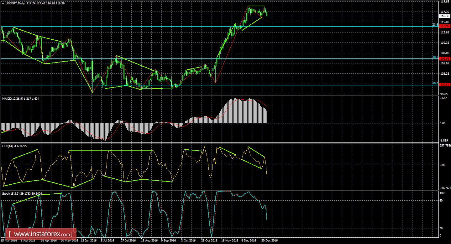 Анализ дивергенций USD/JPY на 5 января 