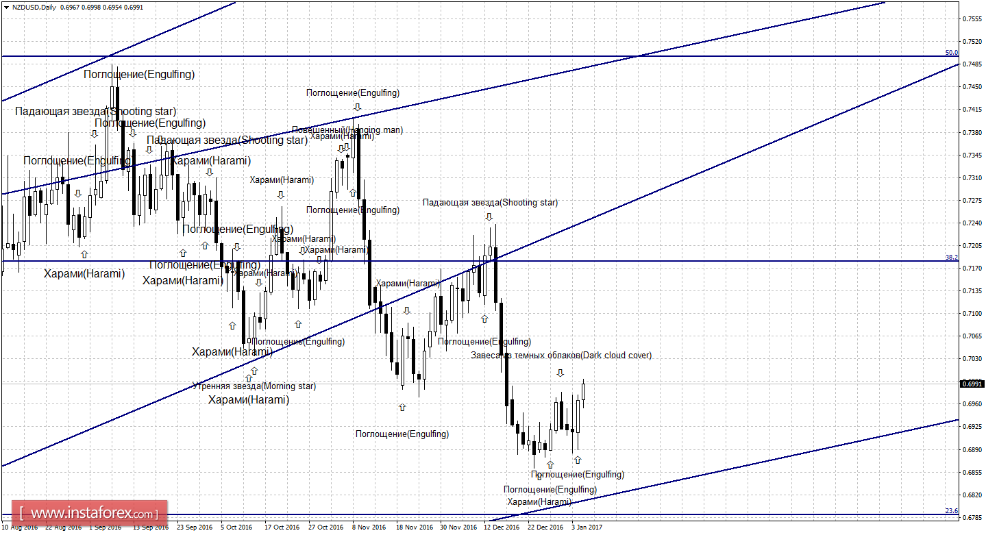 Свечной анализ NZD/USD на 5 января
