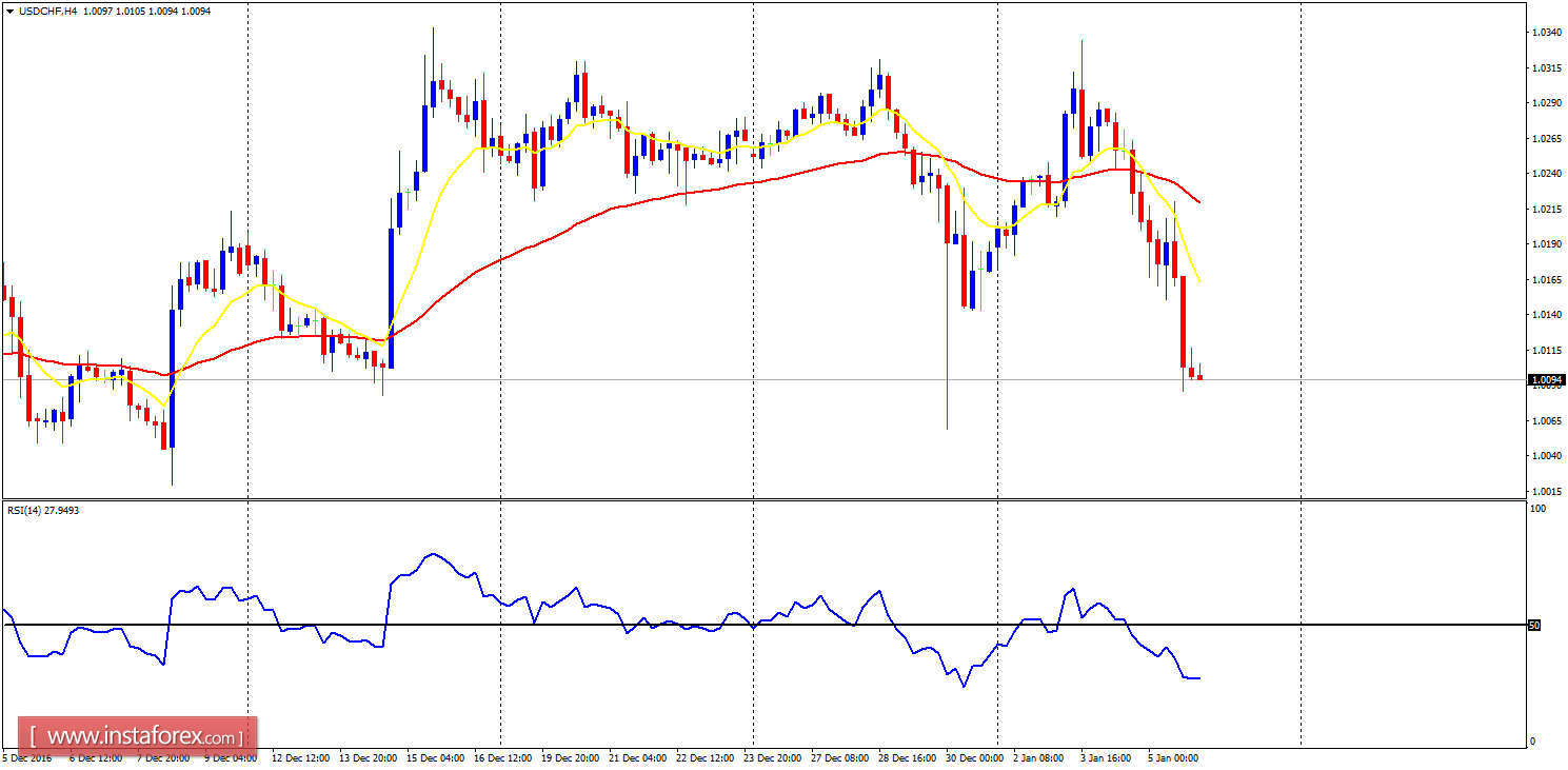 Daily analysis of major pairs for January 6, 2017