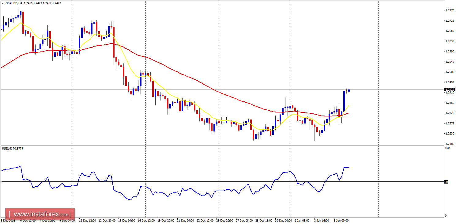 Daily analysis of major pairs for January 6, 2017