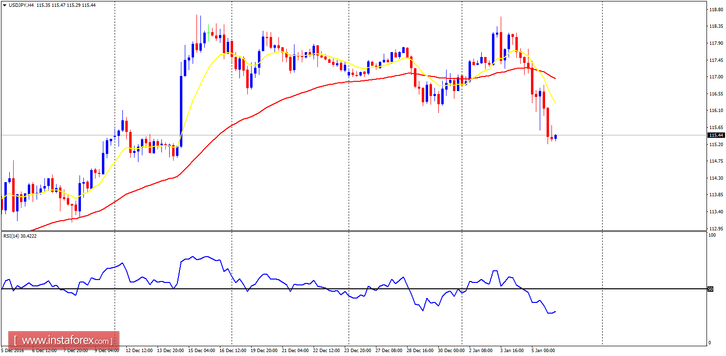 Daily analysis of major pairs for January 6, 2017