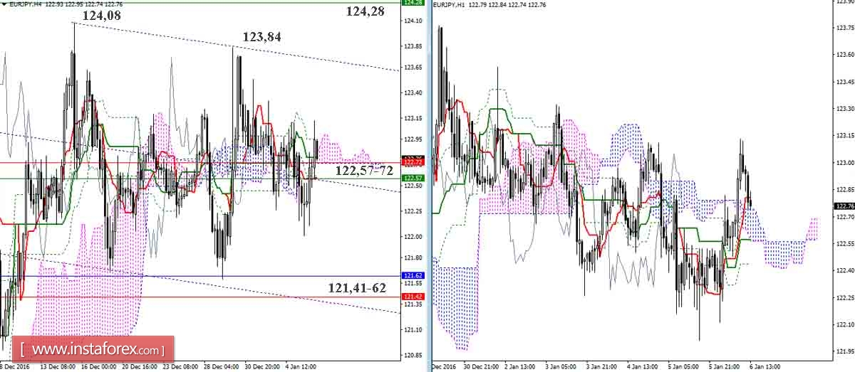 EUR/JPY 06.01.17. Индикатор Ишимоку &ndash; Технический анализ и взаимосвязь таймфреймов