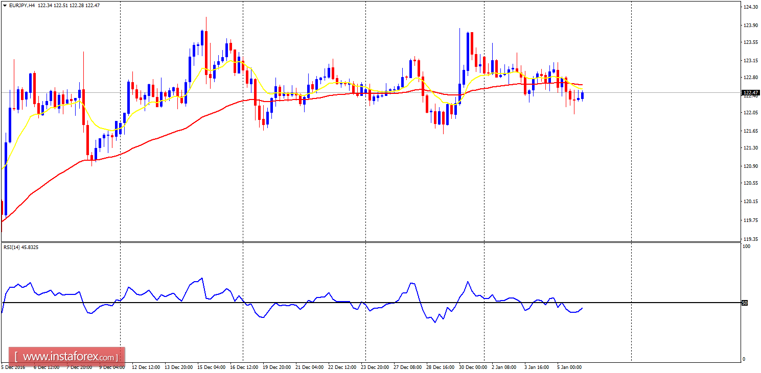 Daily analysis of major pairs for January 6, 2017