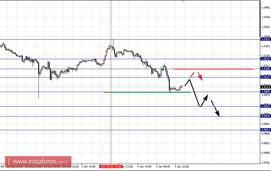 Фрактальный анализ по основным валютным парам на 6 января
