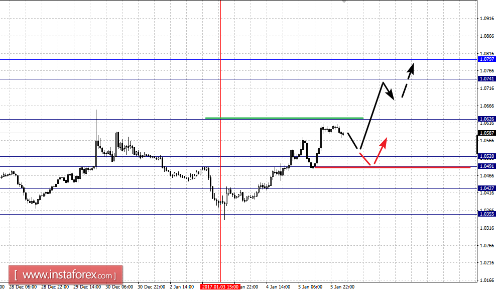 Фрактальный анализ по основным валютным парам на 6 января