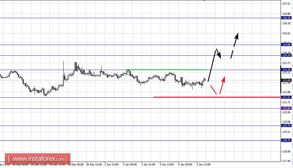 Фрактальный анализ по основным валютным парам на 6 января