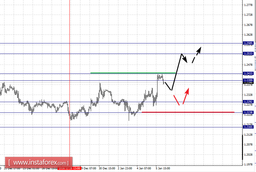 Фрактальный анализ по основным валютным парам на 6 января