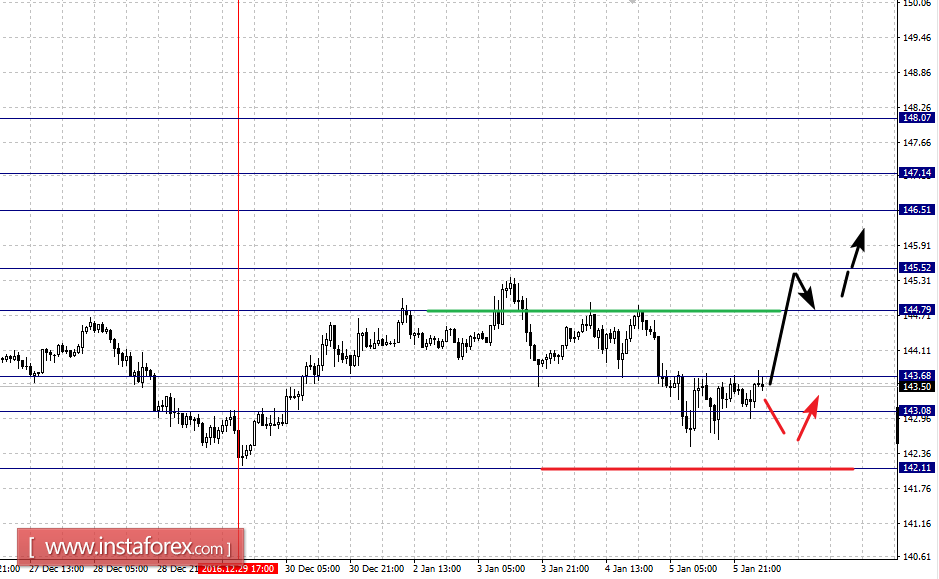 Фрактальный анализ по основным валютным парам на 6 января