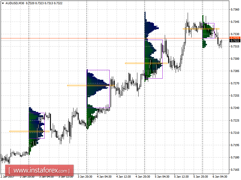 Основные уровни поддержки и сопротивления пары AUD/USD на пятницу, 6 января 2017 года