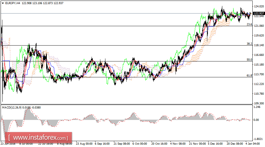 Daily analysis of EUR/JPY for January 06, 2016
