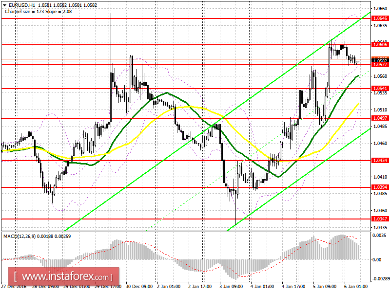 Аналитический обзор EUR/USD с прогнозом на пятницу, 6 января 2017 года