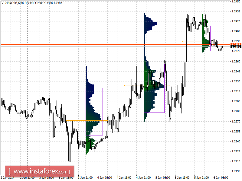 Основные уровни поддержки и сопротивления пары GBP/USD на пятницу, 6 января 2017 года