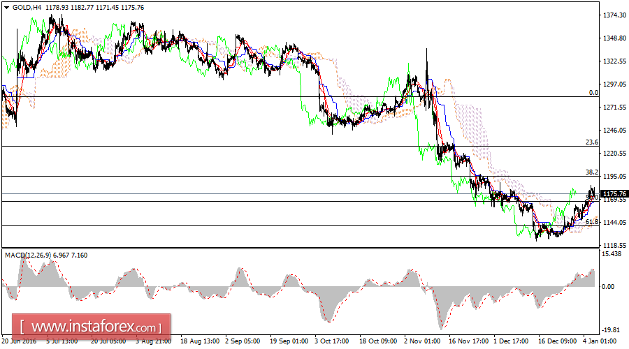 Daily analysis of Gold for January 06, 2016