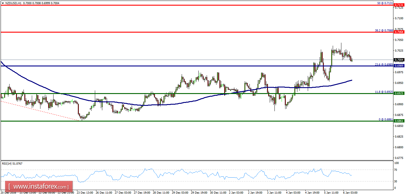Technical analysis of NZD/USD for January 06, 2017