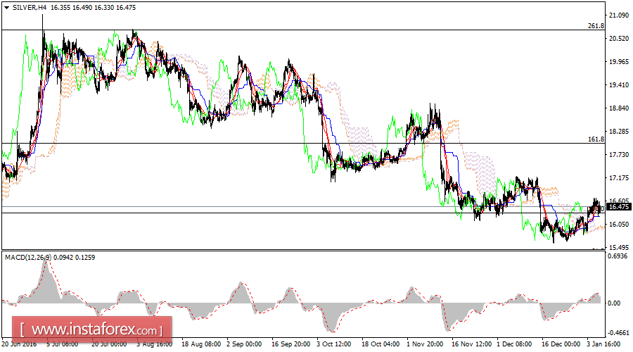 Daily analysis of Silver for January 06, 2017