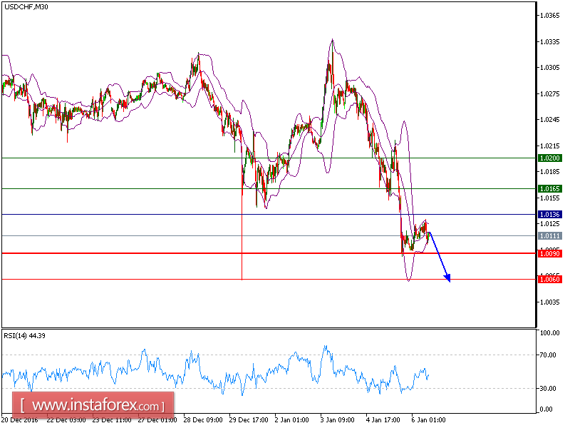 Technical analysis of USD/CHF for January 06, 2017