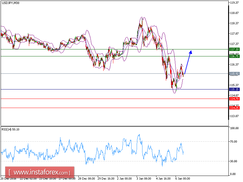 Technical analysis of USD/JPY for January 06, 2017