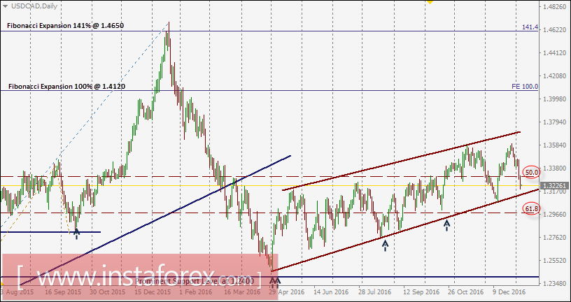 USD/CAD intraday technical levels and trading recommendations for January 6, 2017