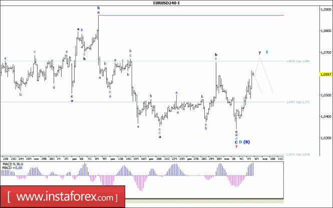 Волновой анализ валютной пары EUR/USD за 6 января 2017 года